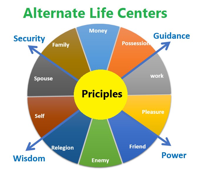 Steven R. Covey - Areas of centerdness